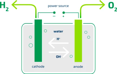 electrolysis ebl